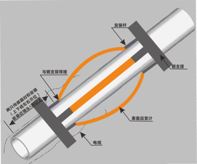 高支模应力/压力传感器