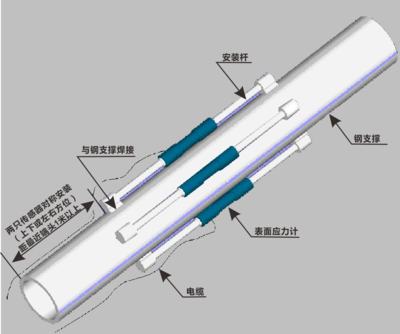 高支模应力传感器